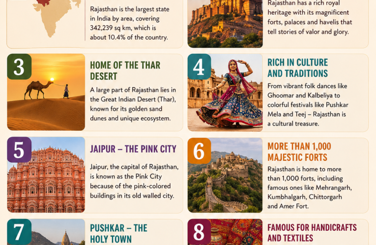 Interesting Facts About Rajasthan